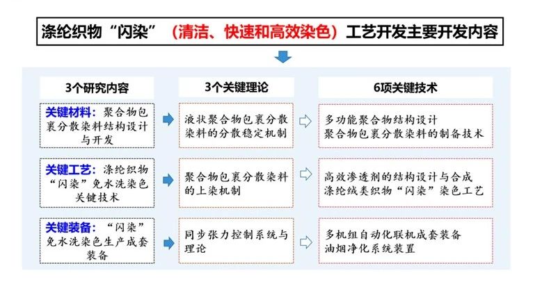 紡織服裝行業(yè)氣候友好型技術(shù)分享會(huì)綠色印染專場(chǎng)順利舉辦