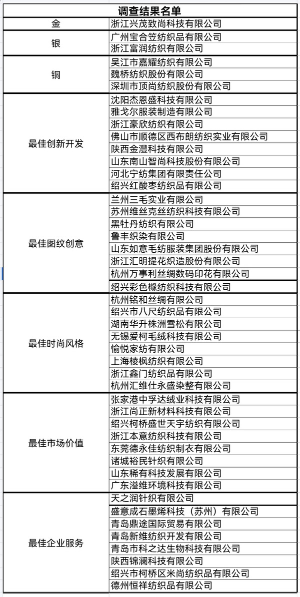 “星光”賦能，激發(fā)行業(yè)新活力！2023中國面料之星發(fā)布會再展芳華與榮耀