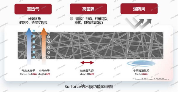 突破“卡脖子”的納米纖維宏量生產(chǎn)技術(shù)，聯(lián)潤(rùn)翔Surforce有絕招！