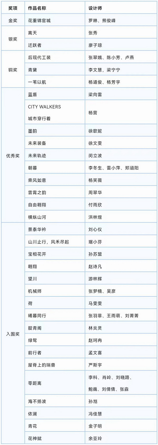 “南山智尚杯”2023中國職業(yè)裝設(shè)計(jì)大賽燃交通運(yùn)輸行業(yè)制服精彩！