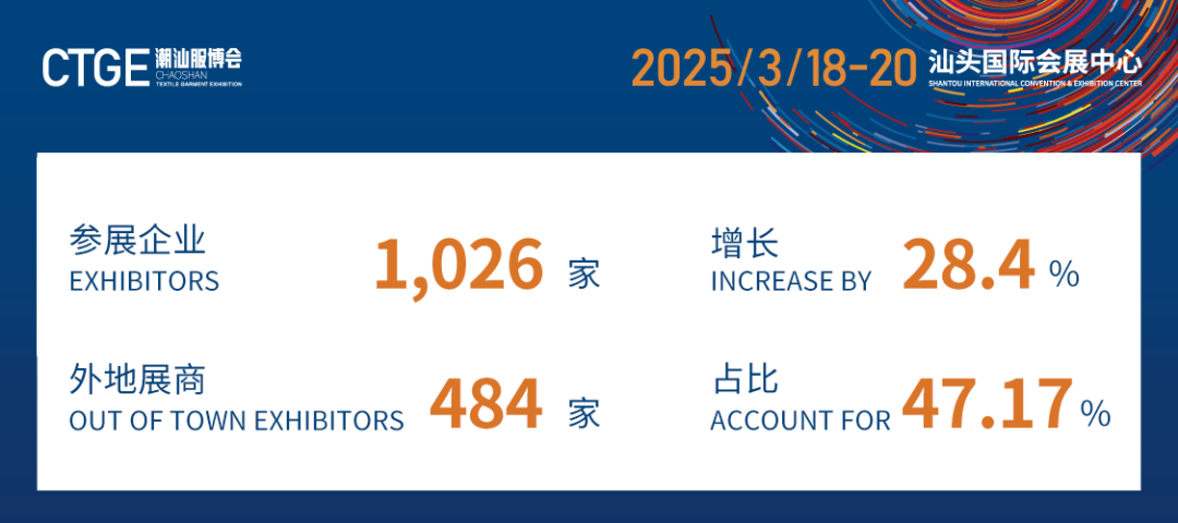 12.1萬(wàn)專業(yè)觀眾+全網(wǎng)10.1億閱讀量…第四屆潮汕服博會(huì)完美落幕！