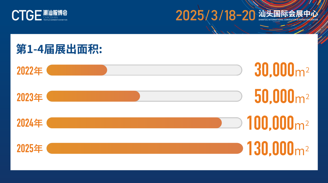 12.1萬(wàn)專業(yè)觀眾+全網(wǎng)10.1億閱讀量…第四屆潮汕服博會(huì)完美落幕！