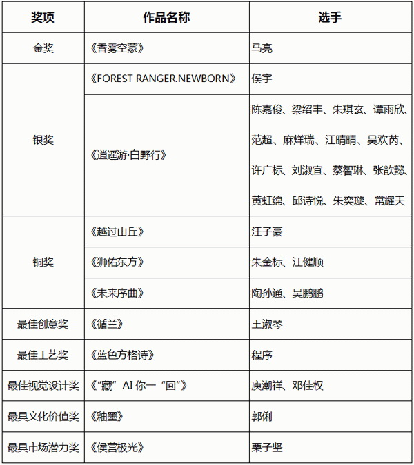 智啟棉服新未來！中國首屆棉服AI設(shè)計大賽落幕聊城，地方產(chǎn)業(yè)煥新活力